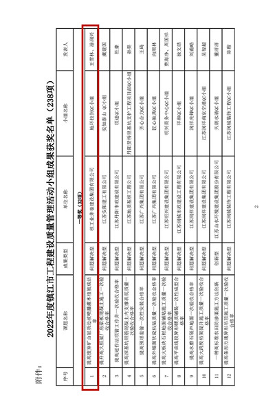 页面提取自－关于表彰2022年度镇江市工程建设质量管理小组活动成果奖的决定(1)_页面_2.jpg